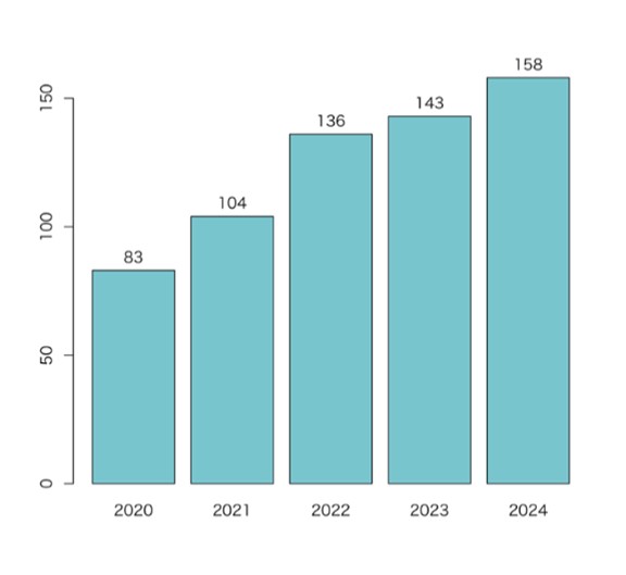 レビュー支援を提供した研究機関数の推移
